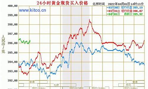 大盘金价和实物金价差多少_大盘金价多少钱