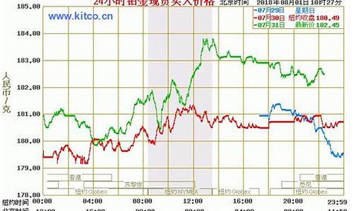 郑州白金价格走势分析,郑州白金回收