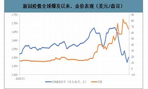 2020年金价为何猛涨,2020金价暴跌