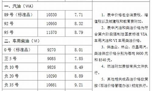 沧州油价调整最新_沧州油价为什么便宜