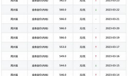 周大福历年金价最低多少,周大福每年金价列