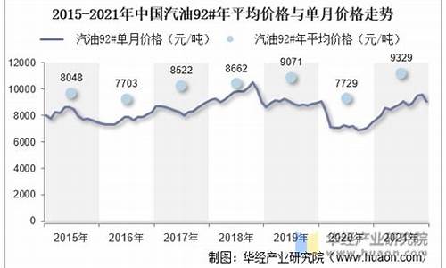 2015汽油价格,2016汽油价格走势