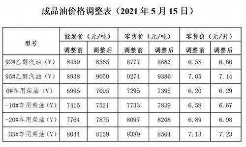 发改委规定的最高油价标准_发改委油品调价