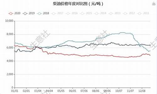 2019年7月太原油价_19年原油价格走