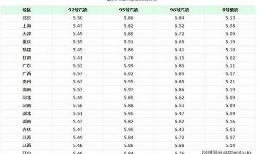 济南油价2021,济南油价2022年92