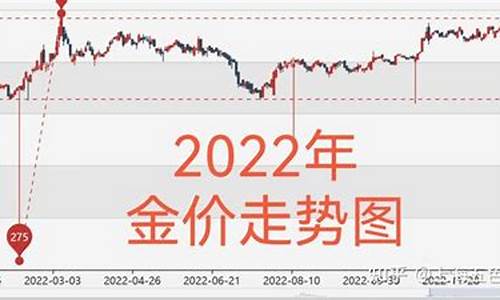 2022金价波动曲线_金价曲线2020