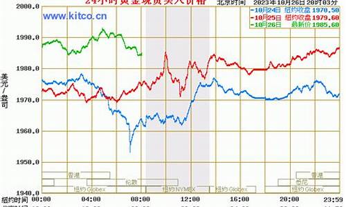 历史金价数据,金价查询历史中考论文