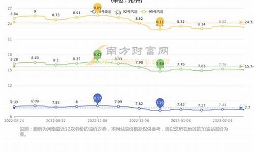 郑州油价历年走势,郑州油价上涨