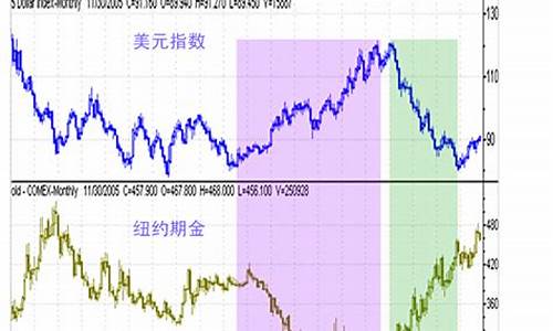 美国金价50美元_美国金价走势图