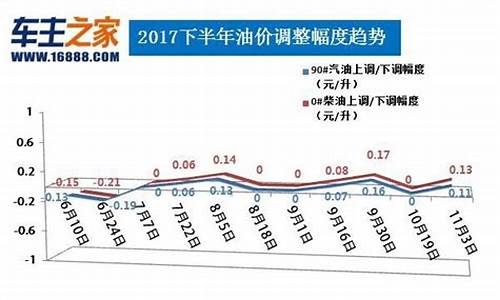 2017年柴油价格表明细,2017柴油价