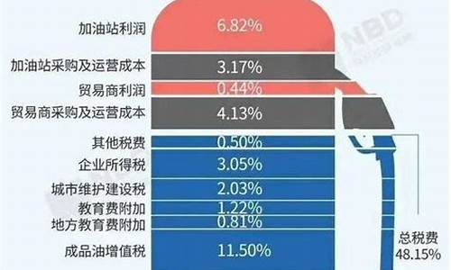 油价的原价是多少_油价的价格