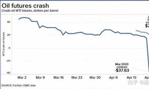 现在石油价格负数,石油价格负数什么意思