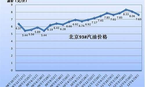 中国历史最高汽油价是多少_中国最高汽油零