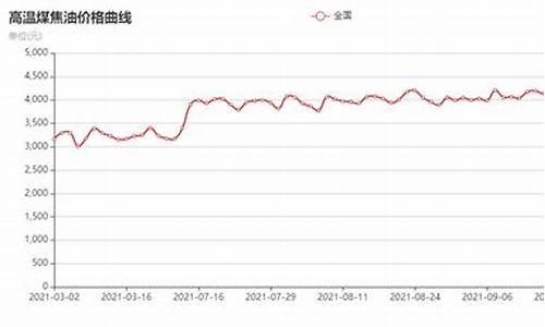 焦化厂煤焦油价格行情分析图,焦化厂煤焦油