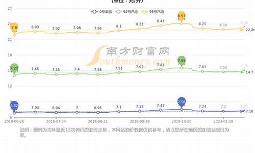 长春油价历史最高多少_长春油价历史最高多