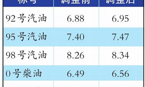 乌鲁木齐油价98_乌鲁木齐油价92号汽油