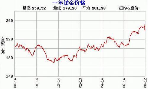 涿鹿白金价格走势_涿州金店价格