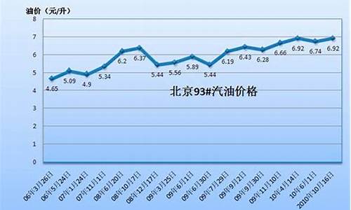 临沧地区汽油价格走势_临沧石油价格