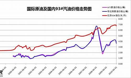 国际油价10美元_国际油价突破100美元