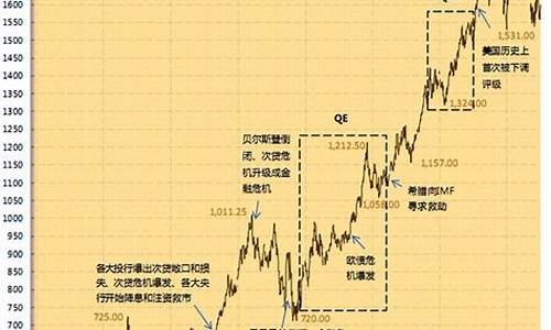 国际金价涨幅20美元_国际金价涨国内金价