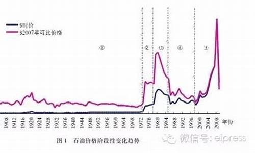 中石化油价历史最高点_中石油历史最高油价