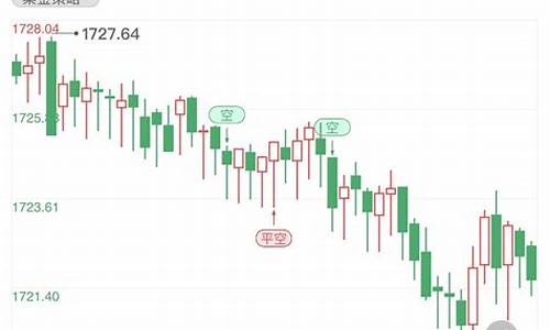 加息预期金价多空争斗_加息预期升温