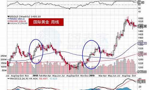 实物金价走势图_实物金价振幅走势