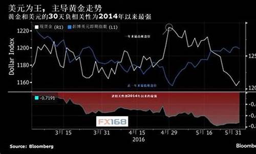 正常情况下美元和黄金一般呈反向变动_美元