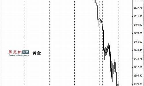 国际金价累计跌幅超1.5倍_国际金价累计跌幅超1