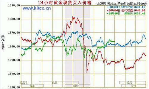 中文国际金价走势_中国国际金价实时行情今日