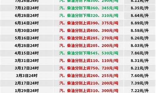 0号低硫柴油价格行情_0号柴油今日价格调整价格表