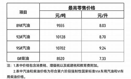 海南油价涨跌表格_海南油价涨跌表格最新