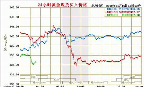 12月16号金价多少_金价今天12月什么价格