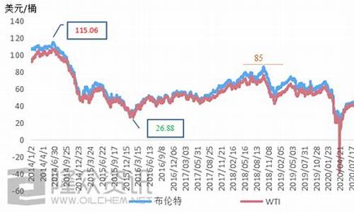 油价2022历史变动_油价调整历史走势