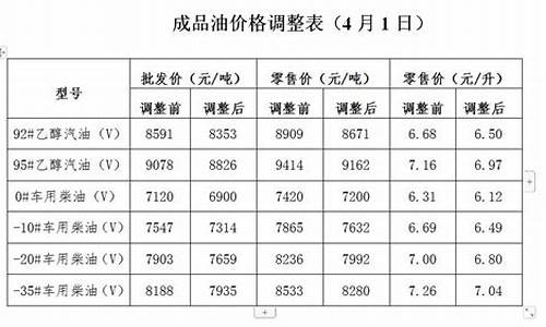 红河油价调整通知_红河今日油价92汽油