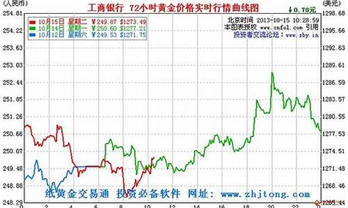 银行金价今天什么价格_银行金价近年走势如何