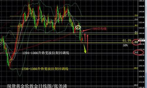 金价zoushi_金价直扑1300