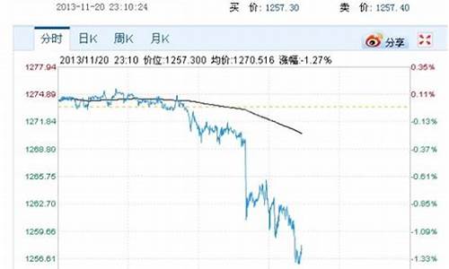 金价下跌对美国影响_金价下跌40美金