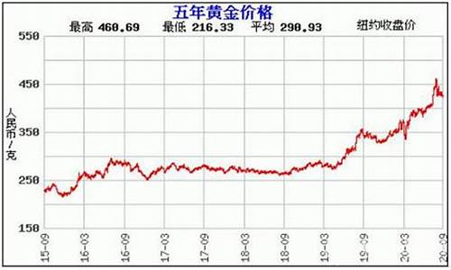 北京饰金价格走势_北京饰金价格走势分析