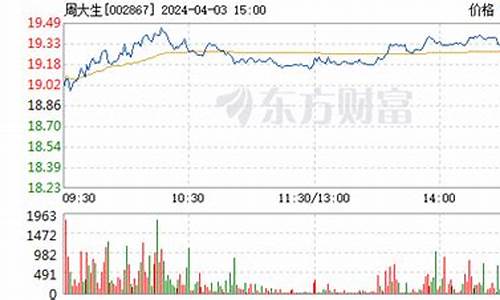 2014周大生金价走势_2021年周大生黄金价目表