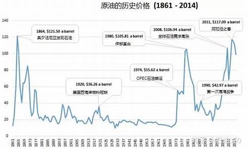 海湾石油油价波动情况_海湾石油油价波动