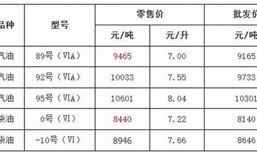 金华油价2022_金华油价95号汽油 今天