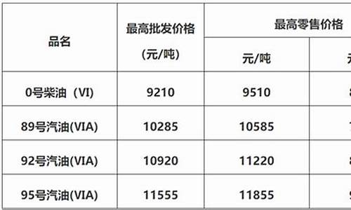 佛山油价今日24时下调_佛山油价调整政策