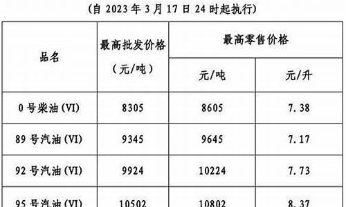 广东今年油价调整一览表_今年广东油价变化表格