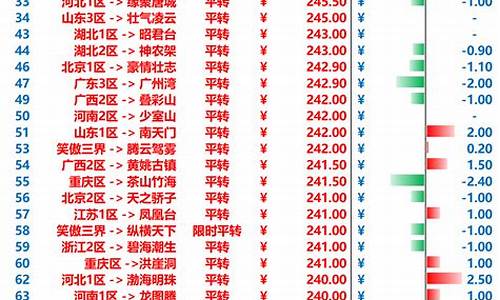 2020梦幻西游金价比例查询_梦幻西游金价多少好赚金