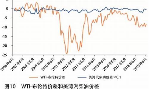 WTI布伦特原油价_布伦特原油价格sina