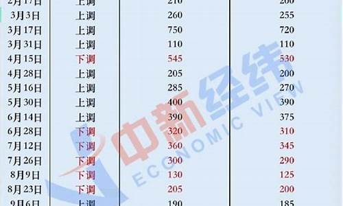 威海2022年初油价_威海最新油价