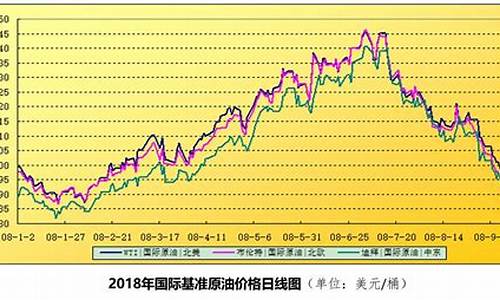 最高油价格表_最高油价2008