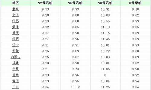 乌鲁木齐92油价今天_乌鲁木齐92号油价