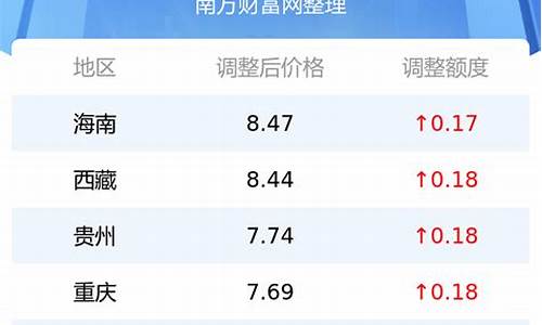 通化下周油价是多少_通化今日油价95汽油